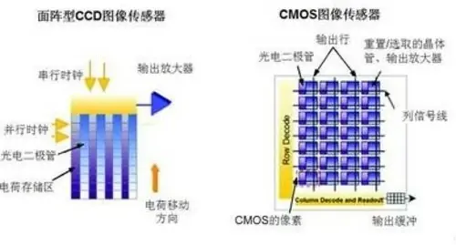 ISO如何影响信噪比与动态范围 CMOS图像传感器成像原理 (https://ic.work/) 推荐 第1张