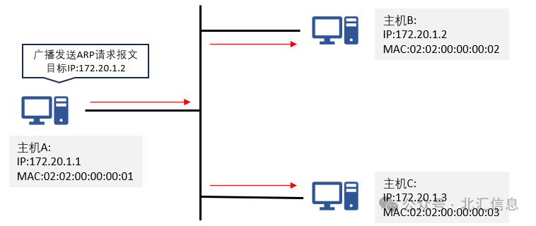 ARP协议：网络地址转换神器，助你畅游数字世界。 (https://ic.work/) 技术资料 第6张