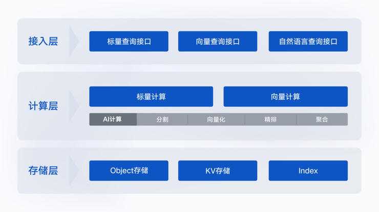 一文解析向量数据库的大模型之路 (https://ic.work/) AI 人工智能 第1张