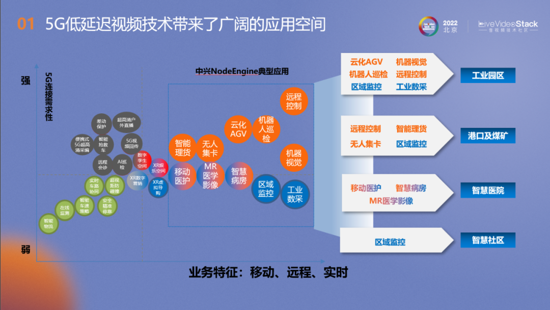 基于5G网络的视频低延迟视频关键技术及应用场景 (https://ic.work/) 音视频电子 第16张