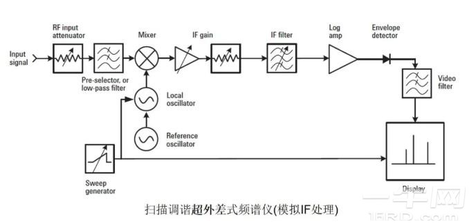 频谱分析基础工作原理介绍 (https://ic.work/) 推荐 第3张