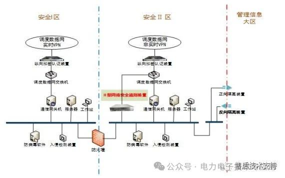 II型网络安全监测装置PSSEM-2000S参数介绍 (https://ic.work/) 智能电网 第3张