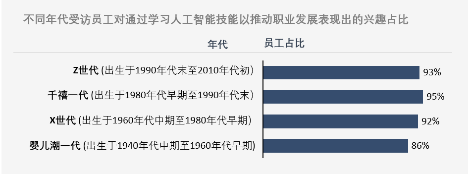 AI技能员工薪资大涨，掌握者薪资增幅或超30%，速览！ (https://ic.work/) AI 人工智能 第2张