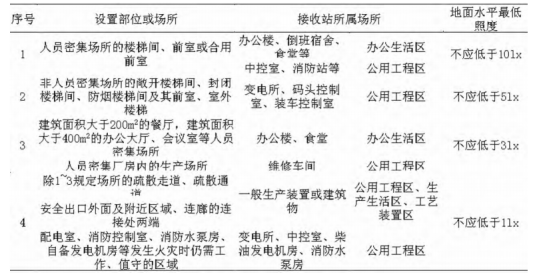 【节能学院】LNG接收站消防应急照明和疏散指示系统设计 (https://ic.work/) 安全设备 第5张