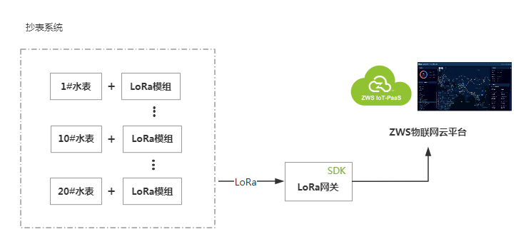 LoRa  ZWS云应用(2)-智能抄表设备接入篇 (https://ic.work/) 物联网 第3张