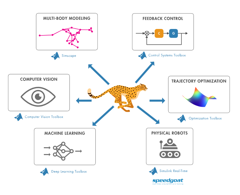 猎豹启发：生物力学与深度学习驱动的机器人革新 (https://ic.work/) AI 人工智能 第2张