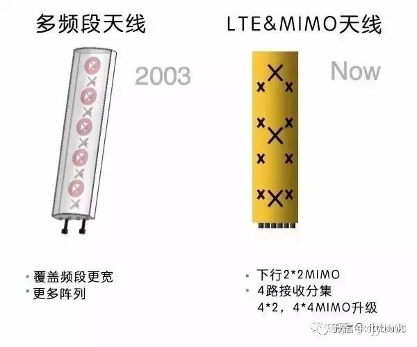 移动基站天线的发展史 (https://ic.work/) 移动通信 第3张