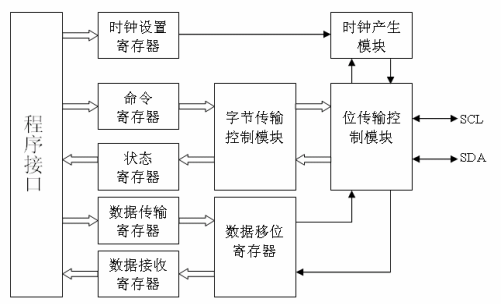 基于FPGA的 I²C 接口的芯片通信设计 (https://ic.work/) 可编辑器件 第4张