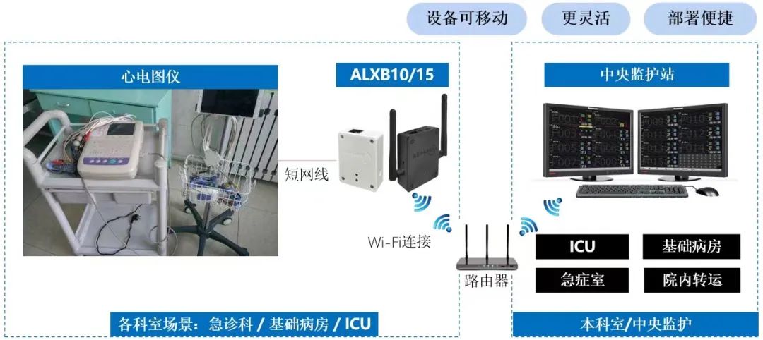 “动静结合”多场景守护心脏健康，自连心电图仪物联网解决方案 (https://ic.work/) 医疗电子 第2张