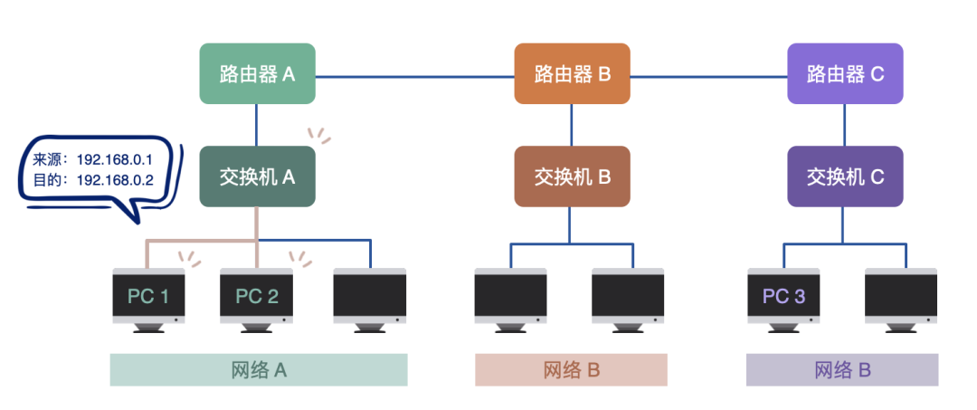 如何选择路由器？路由器是如何工作的？ (https://ic.work/) 移动通信 第4张