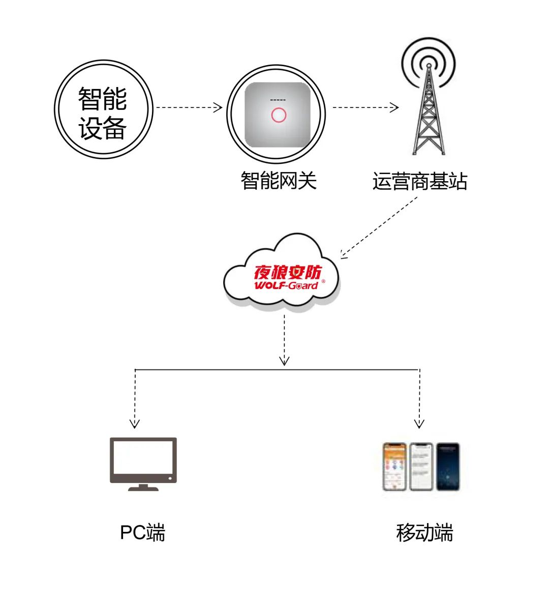 夜狼安防智能网关的主要作用 (https://ic.work/) 安全设备 第1张