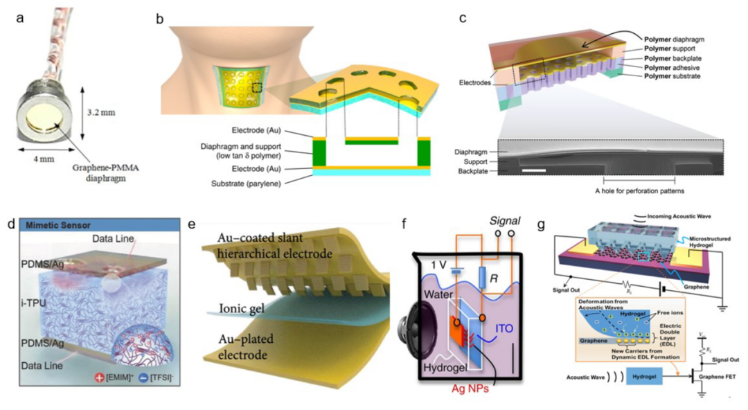 可穿戴声学传感突破：材料革新，应用广泛，技术领先。 (https://ic.work/) 智能设备 第4张
