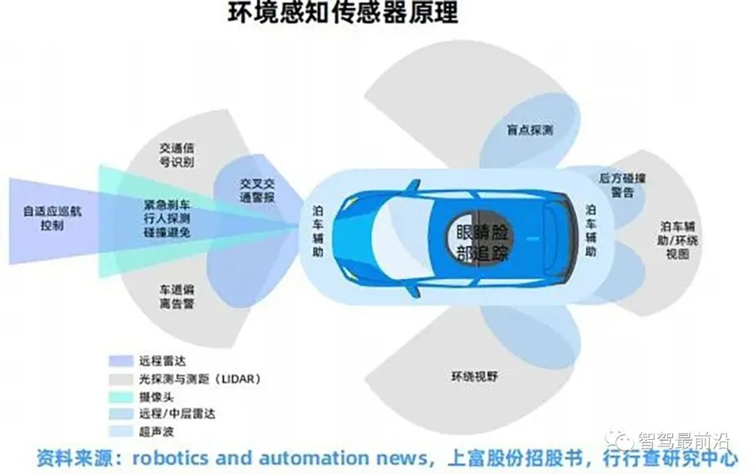 一辆汽车大概会用到哪些传感器？ (https://ic.work/) 传感器 第5张