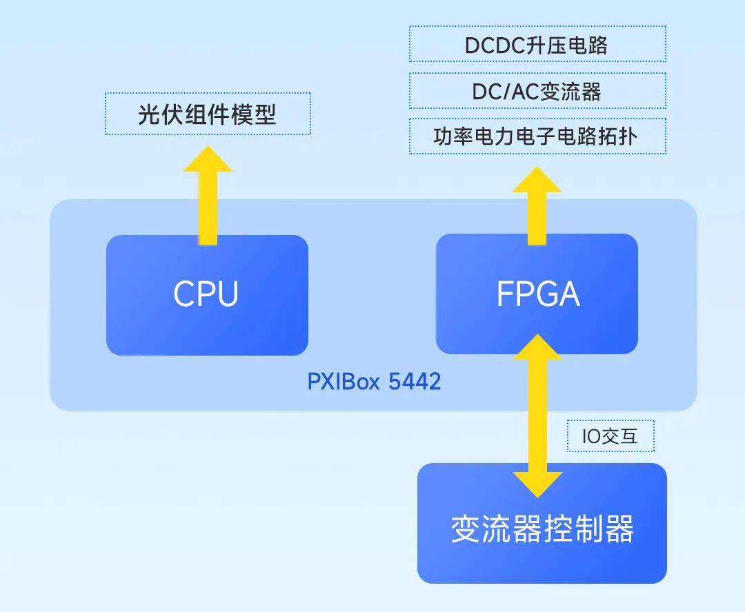 基于PXIBox5442的光伏逆变器实时仿真方案 (https://ic.work/) 智能电网 第3张