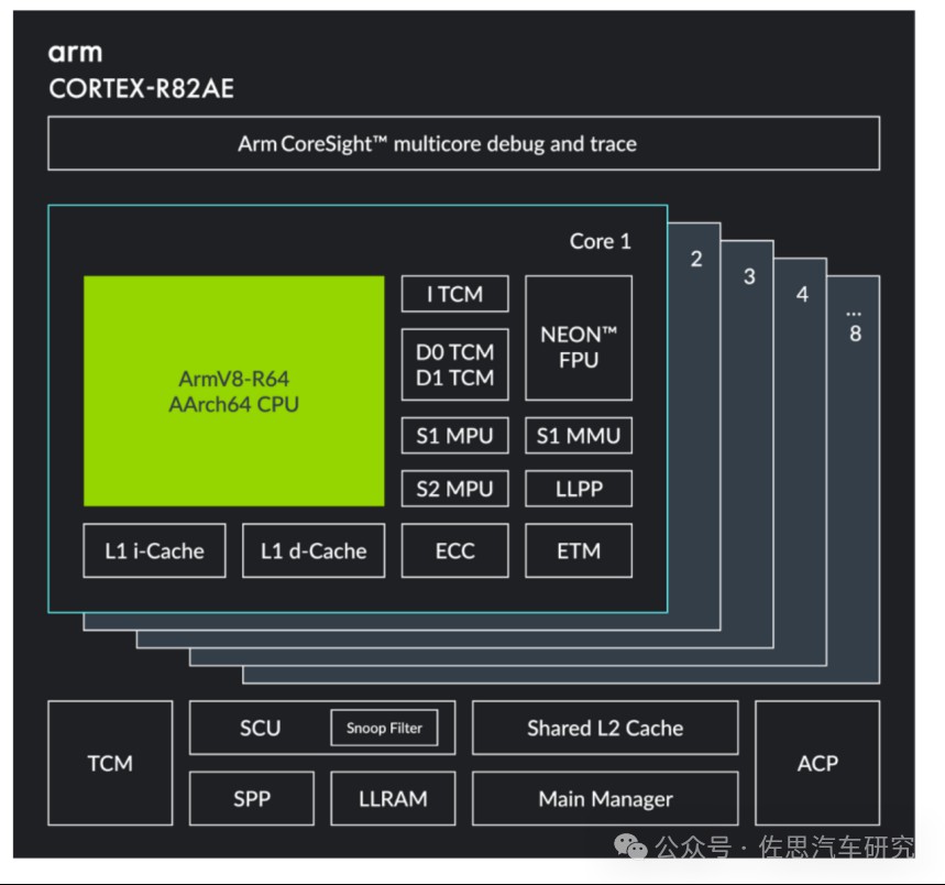 ARM发布汽车SoC IP新系列，RISC-V市场面临更大挑战。 (https://ic.work/) 汽车电子 第11张