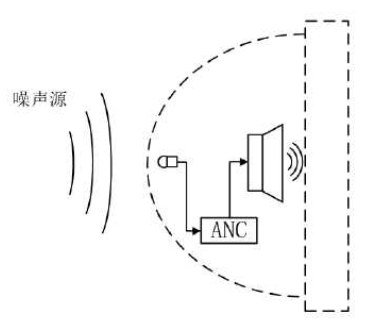 主动降噪系统的原理及设计要点有哪些 (https://ic.work/) 音视频电子 第4张