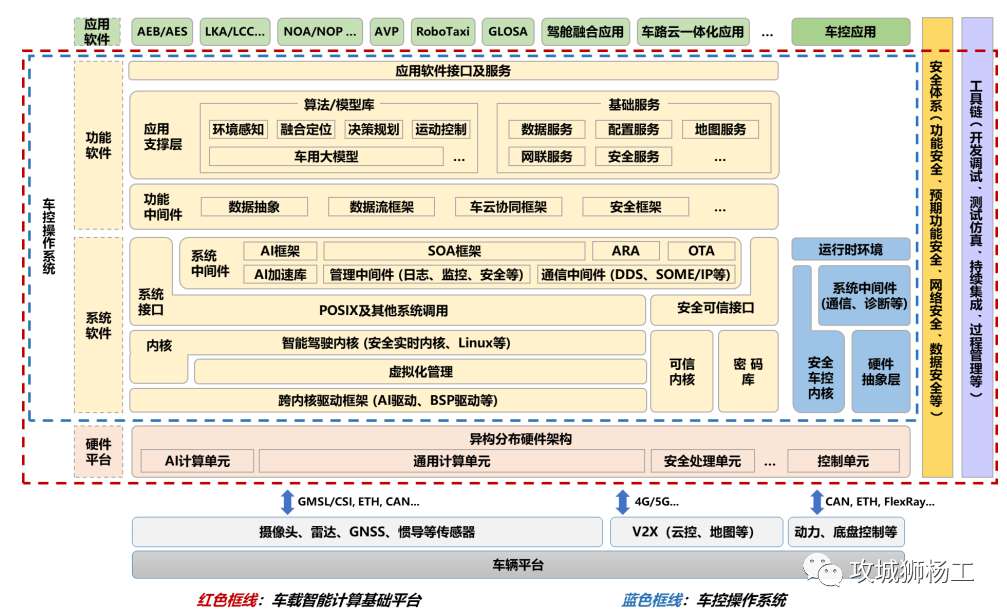 汽车电子电气架构车控软件系统详解 (https://ic.work/) 汽车电子 第11张