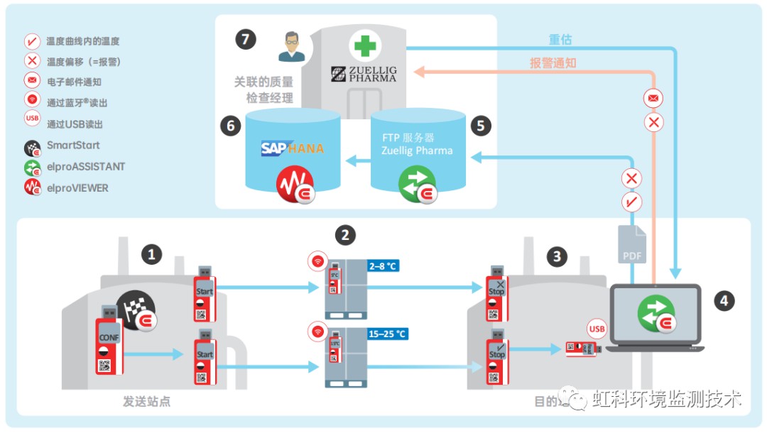 ELPRO帮助客户实现符合GDP标准的温度监测和高效的温度数据管理 (https://ic.work/) 物联网 第1张