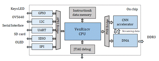 riscv的fpga实现案例  基于RISC－V加速器实现现场可编程门阵列 CNN异构的控制方案 (https://ic.work/) 可编辑器件 第1张