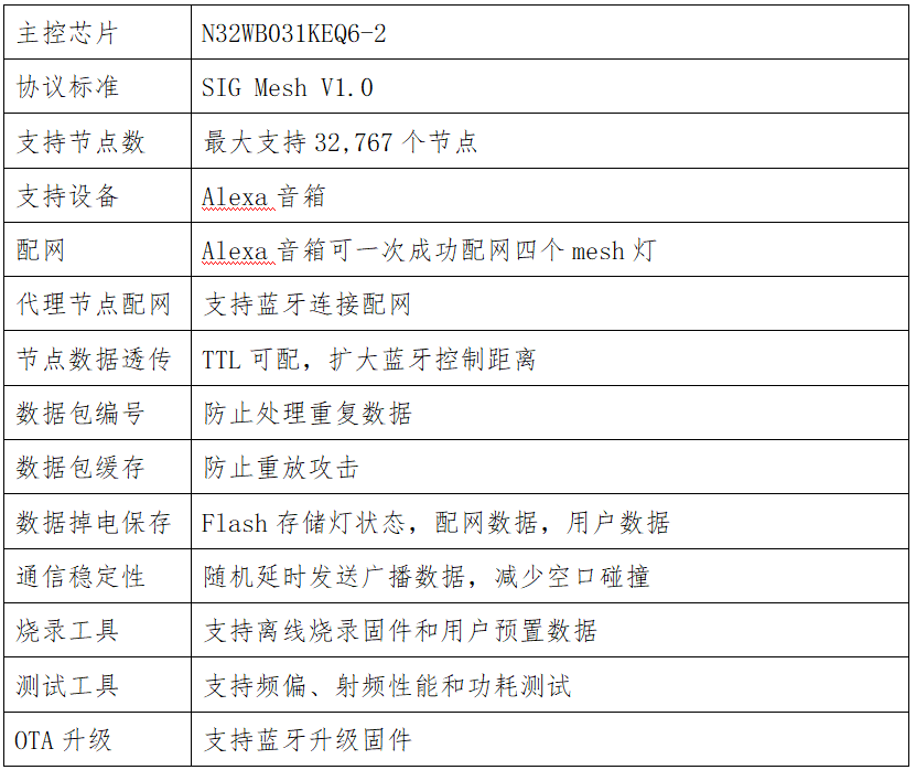 国民技术N32WB031打造高效Mesh灯控方案，引领智能照明新潮流。 (https://ic.work/) 国产动态 第2张