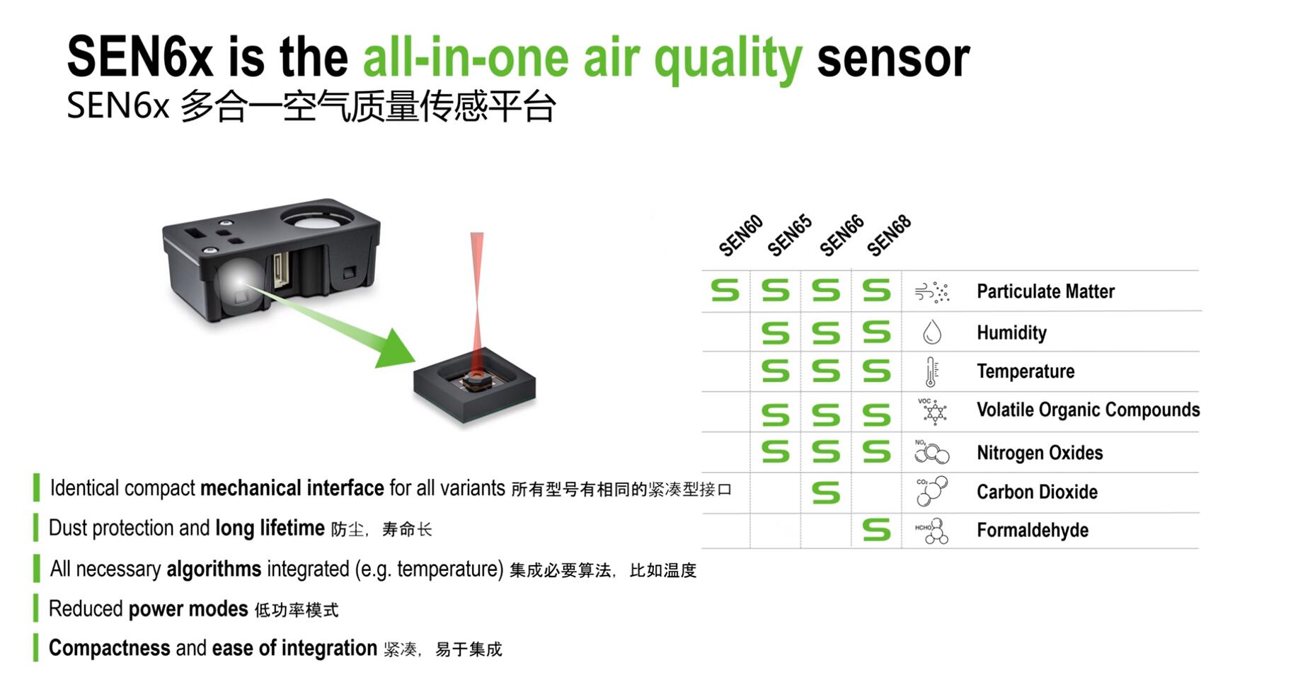 盛思锐全新多合一空气质量传感平台SEN6x重磅亮相 闪耀Sensor China2023 (https://ic.work/) 传感器 第3张