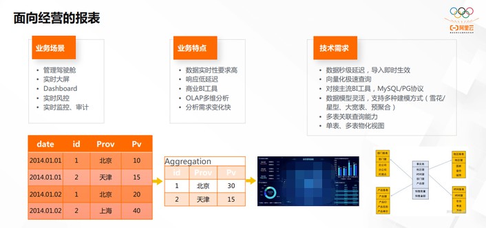 开源大数据OLAP的演化过程和最佳实践 (https://ic.work/) 可编辑器件 第3张