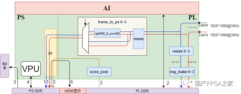 谈一谈FPAI芯片的AI系统方案以及参考设计实例 (https://ic.work/) AI 人工智能 第6张