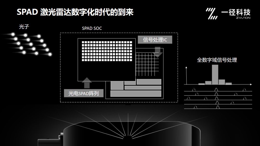 基于新一代SPAD架构的长距激光雷达 (https://ic.work/) 传感器 第1张