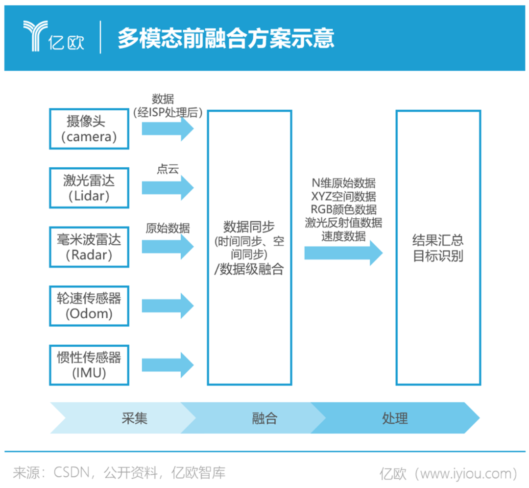 自动驾驶多模态数据感知融合方案对比 (https://ic.work/) 传感器 第4张