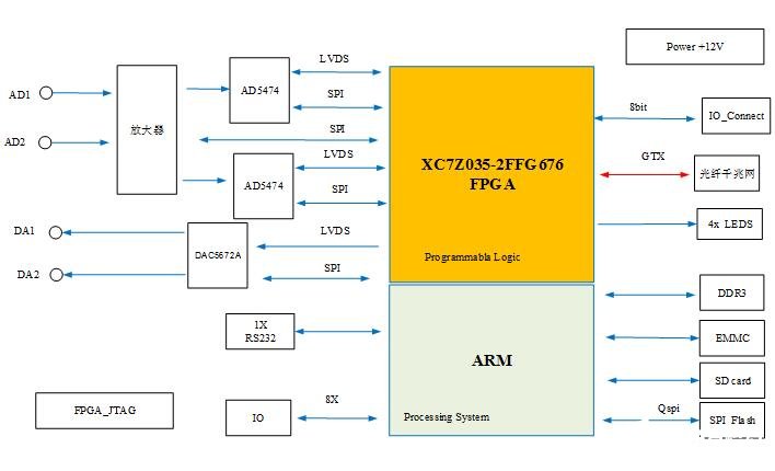 基于ZYNQ FPGA构建嵌入式的模拟计算板卡 (https://ic.work/) 可编辑器件 第1张