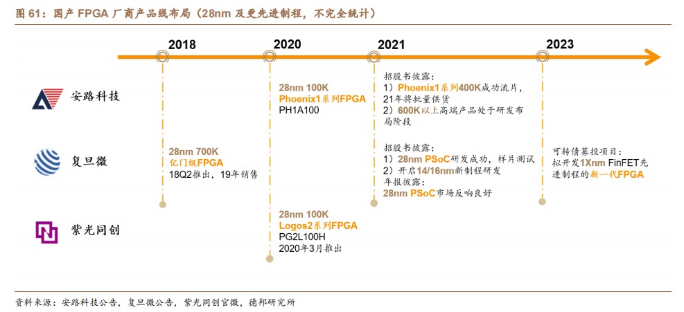 中国市场FPGA产业竞争格局现状分析 (https://ic.work/) 可编辑器件 第7张