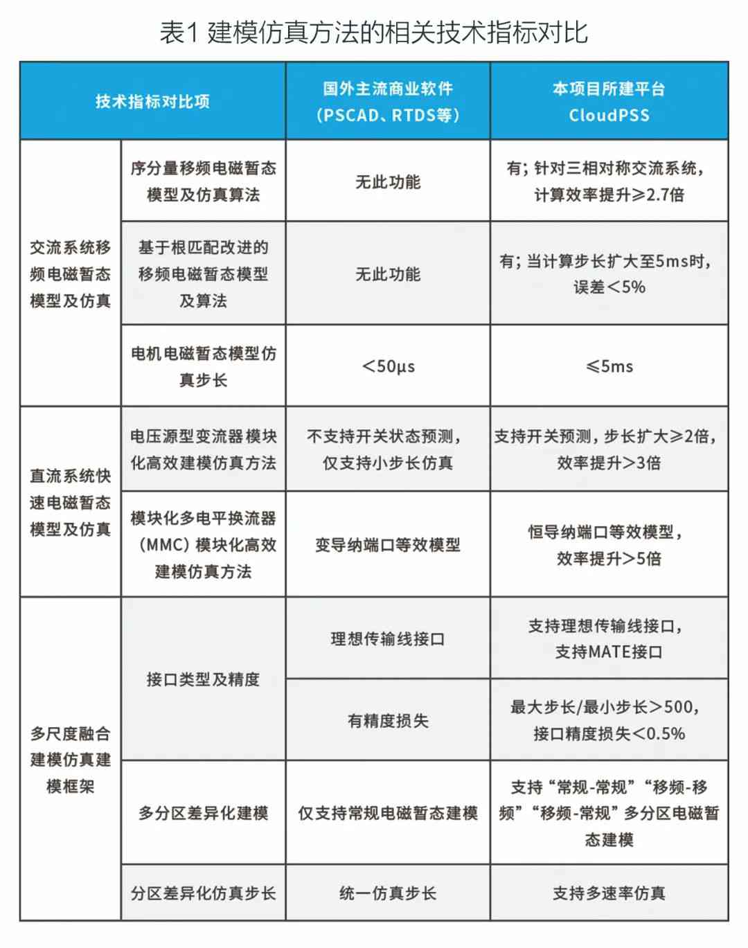 超大规模的新型电力系统精细仿真面临哪些挑战 (https://ic.work/) 智能电网 第3张