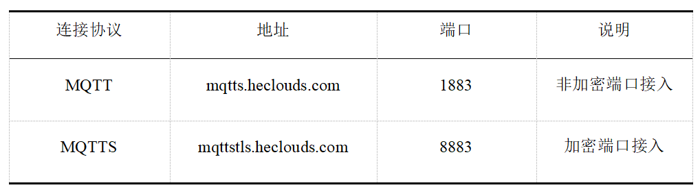 如何使用OneNET平台的MQTT功能？ (https://ic.work/) 物联网 第6张