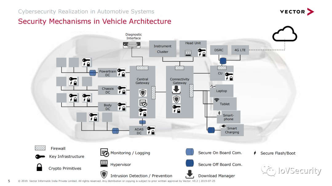 MICROSAR 网络安全技术详解 (https://ic.work/) 安全设备 第3张