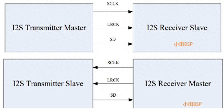 基于I2S接口的Linux内核音频技术 (https://ic.work/) 音视频电子 第1张