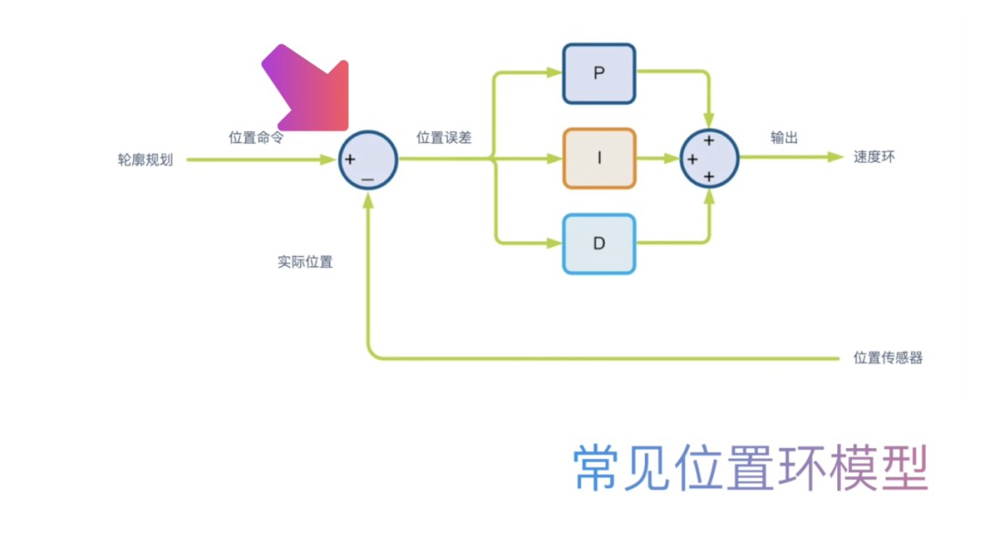 是否可以通过在伺服控制之外增加控制回路来提高性能呢？ (https://ic.work/) 工控技术 第6张