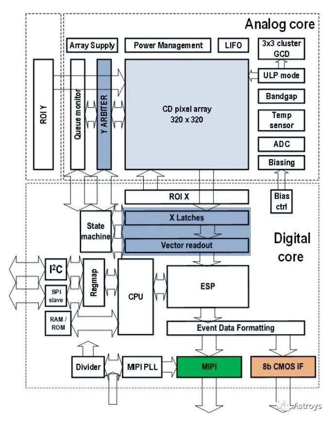 Prophesee的GenX320第五代DVS传感器产品参数介绍 (https://ic.work/) 传感器 第1张