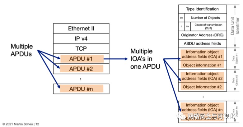 ntopng如何监控IEC 60870-5-104流量 (https://ic.work/) 安全设备 第1张