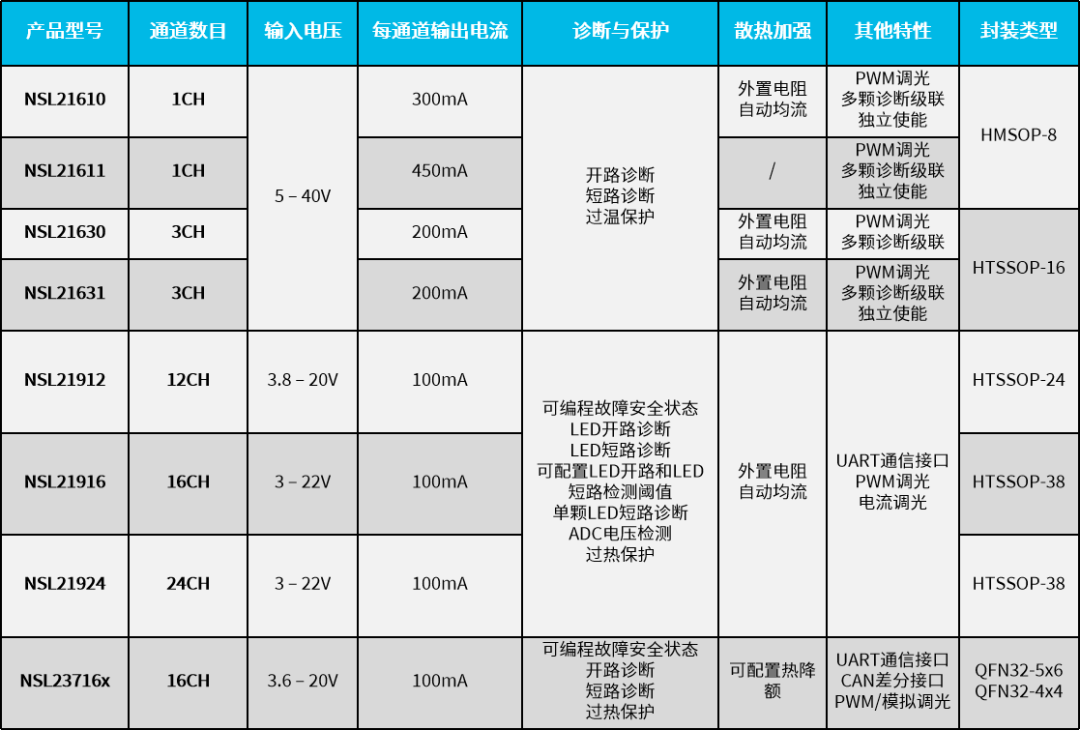 纳芯微发布新一代车规级16/24通道LED驱动器NSL21916/24，强劲升级！ (https://ic.work/) 电源管理 第5张