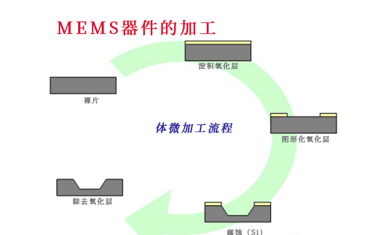 MEMS传感器的主要构造是怎样的呢？怎么造一颗MEMS传感器呢？ (https://ic.work/) 可编辑器件 第8张