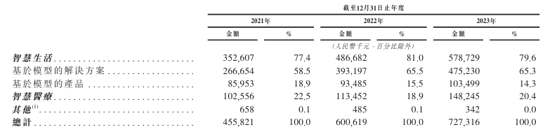 云知声港股IPO在即，AI解决方案中国前四，2023年营收超7亿！ (https://ic.work/) AI 人工智能 第5张