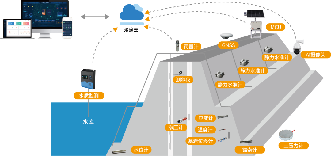 大坝水库安全监测终端MCU，智能化管理的新篇章！ (https://ic.work/) 物联网 第2张