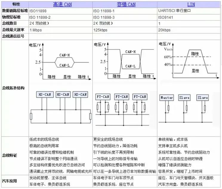 什么是LIN总线?lin总线和can总线有何区别 (https://ic.work/) 物联网 第1张