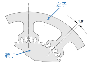 双极性步进电机及其结构和控制模式介绍 (https://ic.work/) 工控技术 第5张