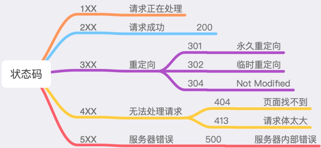 23张图带你弄懂HTTP协议！ (https://ic.work/) 移动通信 第19张