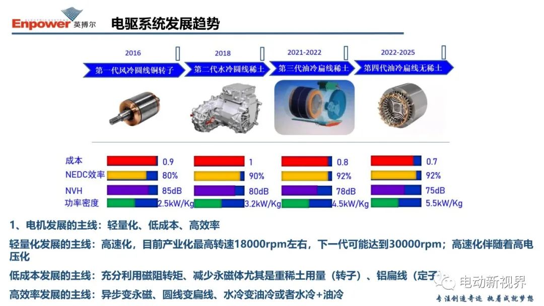 关于新能源汽车电驱系统的几点思考 (https://ic.work/) 汽车电子 第7张