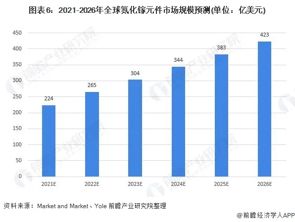 氮化镓行业发展前景如何？ (https://ic.work/) 推荐 第6张