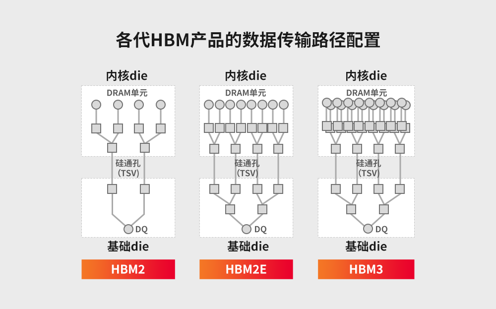 速度优势是HBM产品成功的关键 (https://ic.work/) 推荐 第2张