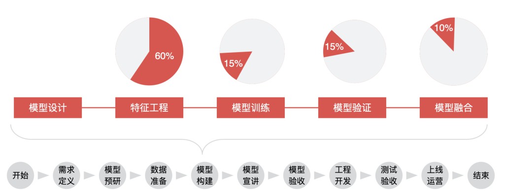 AI 模型构建的五个过程详解 (https://ic.work/) AI 人工智能 第1张