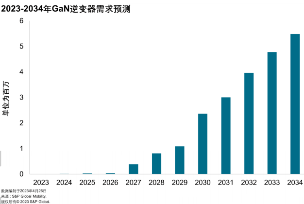 浅谈电动汽车中逆变器技术和市场分析 (https://ic.work/) 汽车电子 第4张